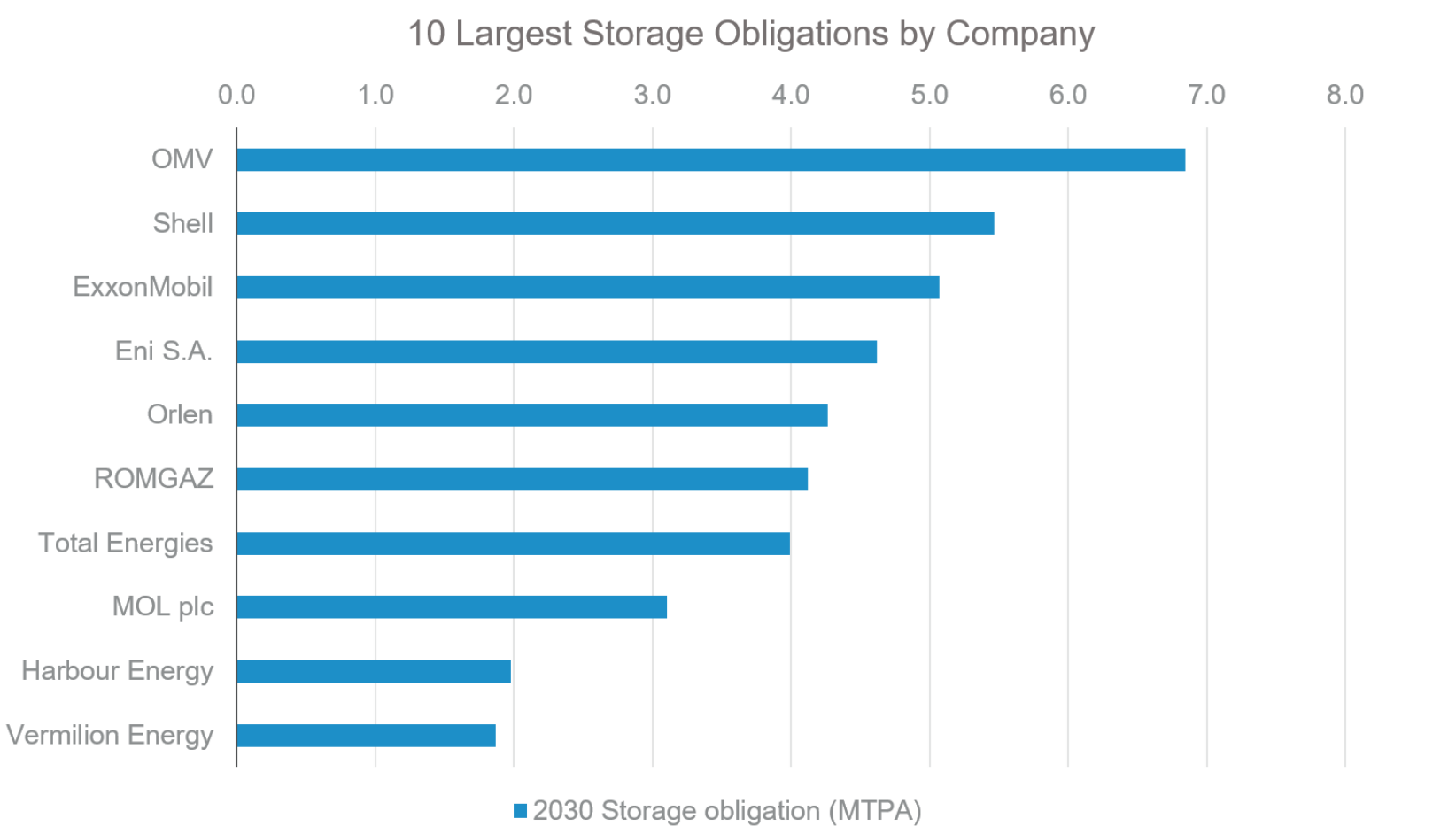 Figure 1. NZIA 2030 Storage obligations distributed by obligated entity ownership