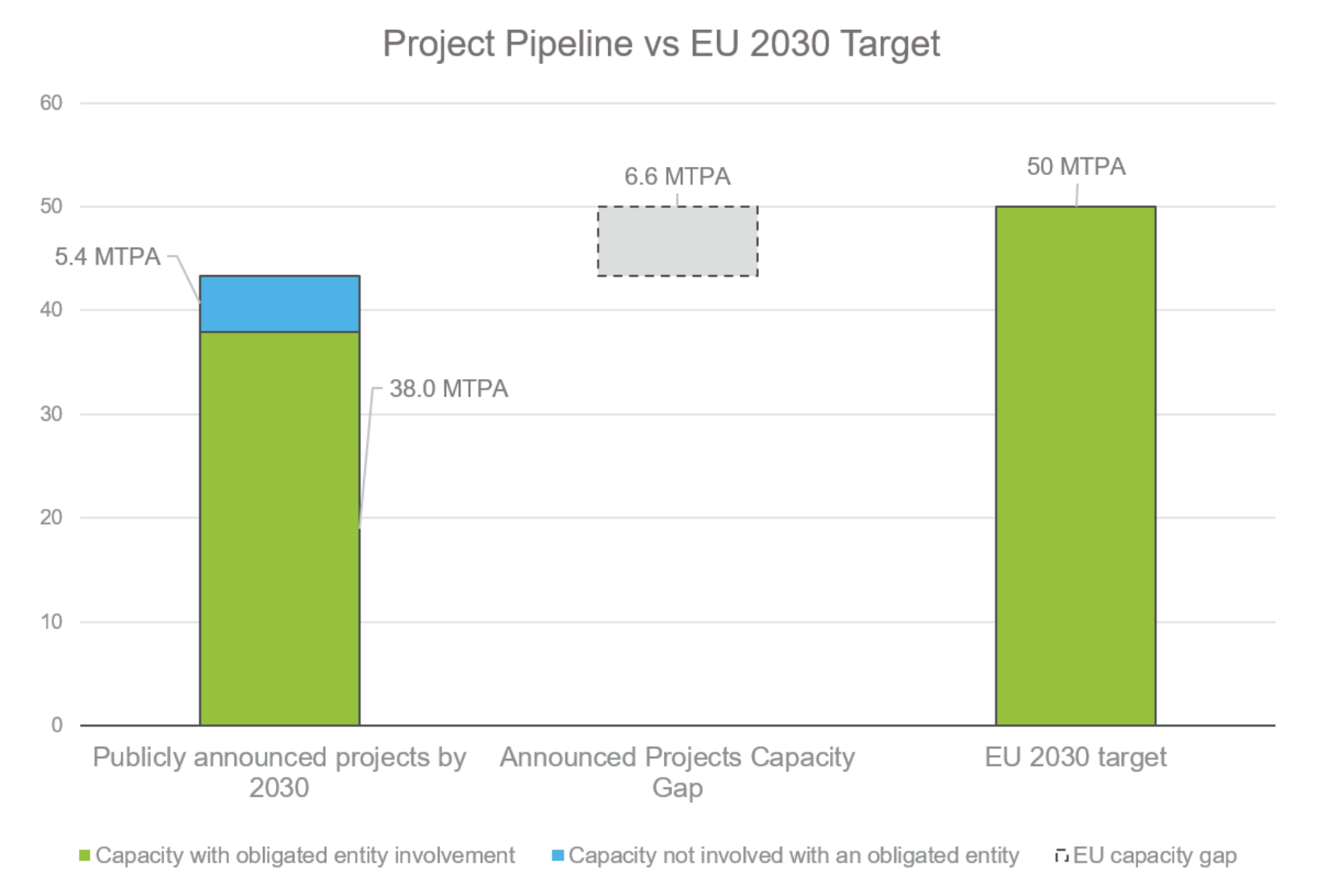 Figure 3. Projected CO2  storage capacity with obligated entity involvement versus the EU 2030 storage target